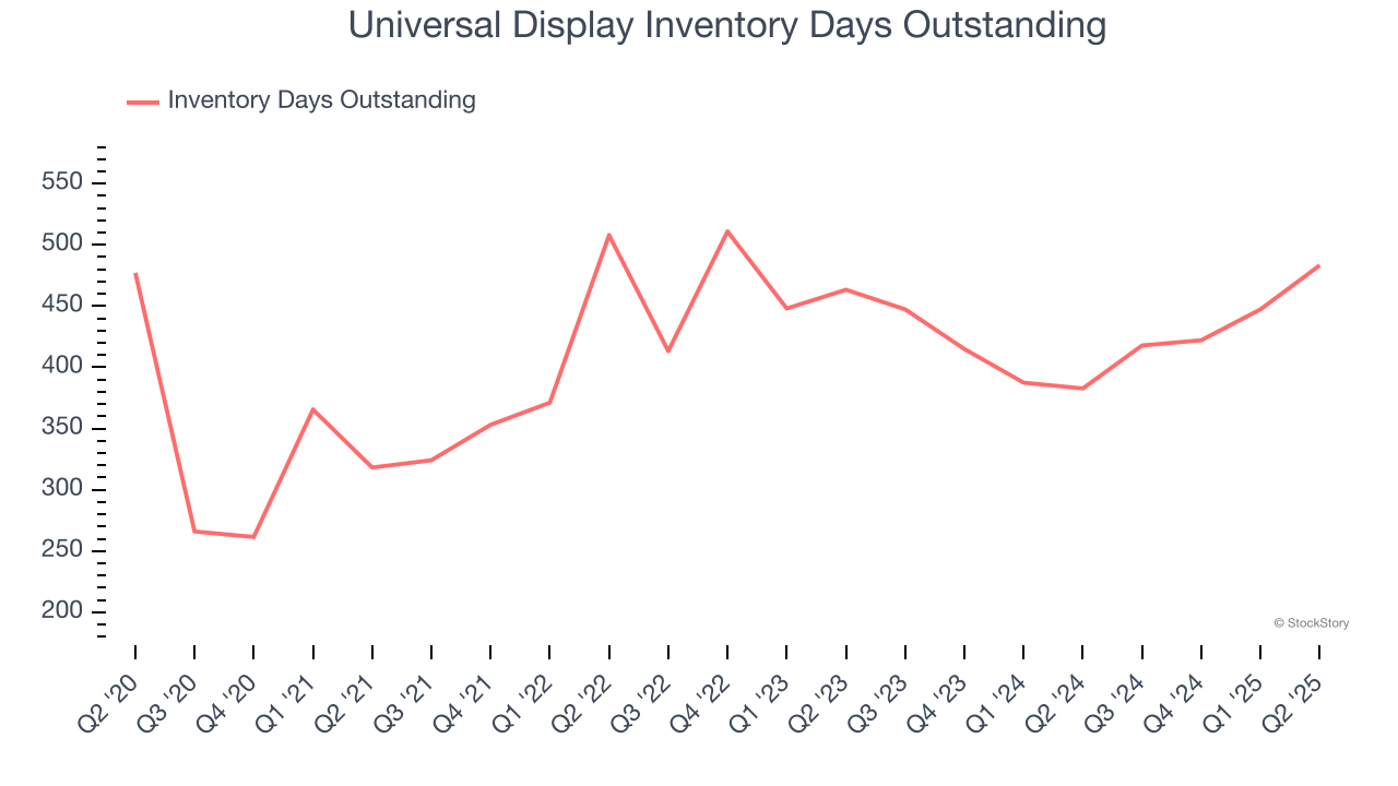 Universal Display Inventory Days Outstanding