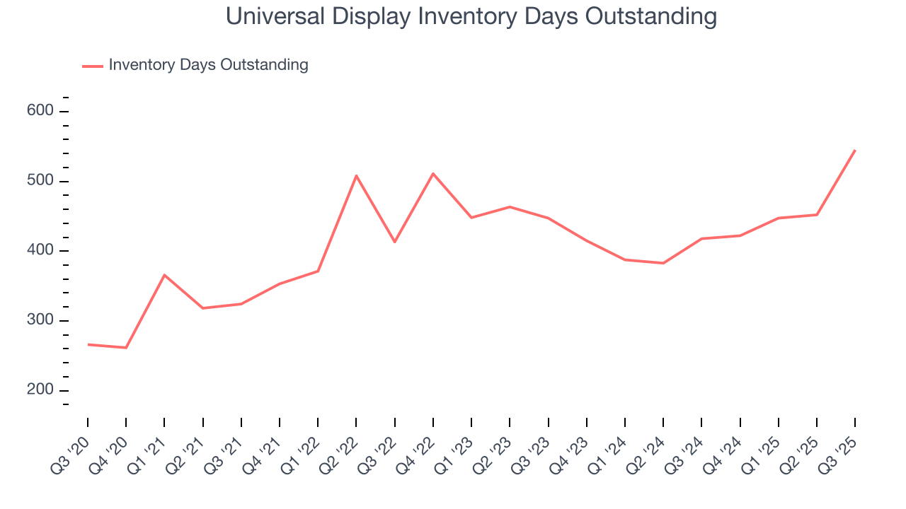 Universal Display Inventory Days Outstanding
