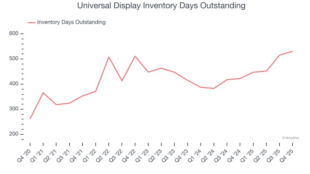 Universal Display Inventory Days Outstanding