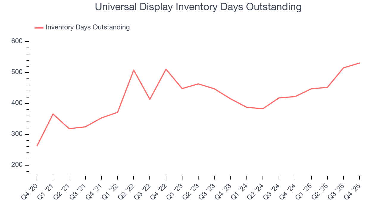 Universal Display Inventory Days Outstanding