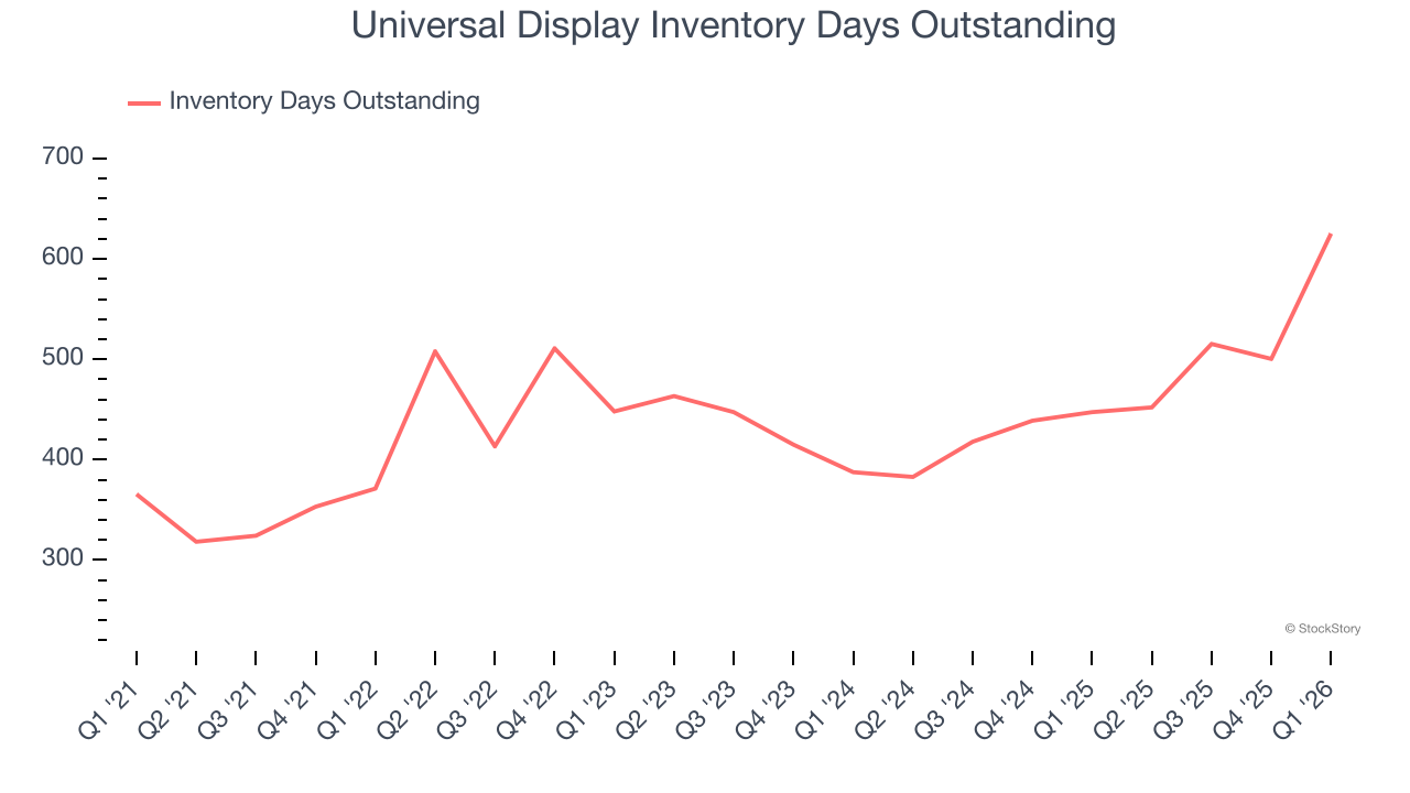 Universal Display Inventory Days Outstanding