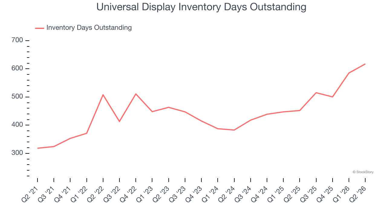 Universal Display Inventory Days Outstanding