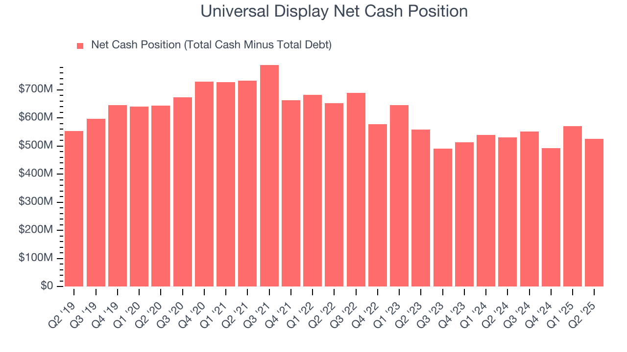 Universal Display Net Cash Position