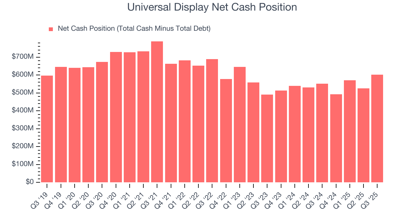 Universal Display Net Cash Position