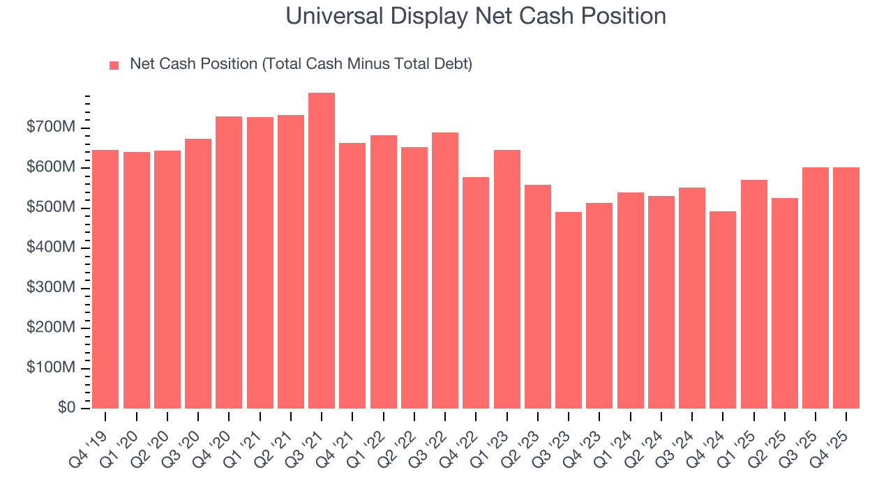 Universal Display Net Cash Position