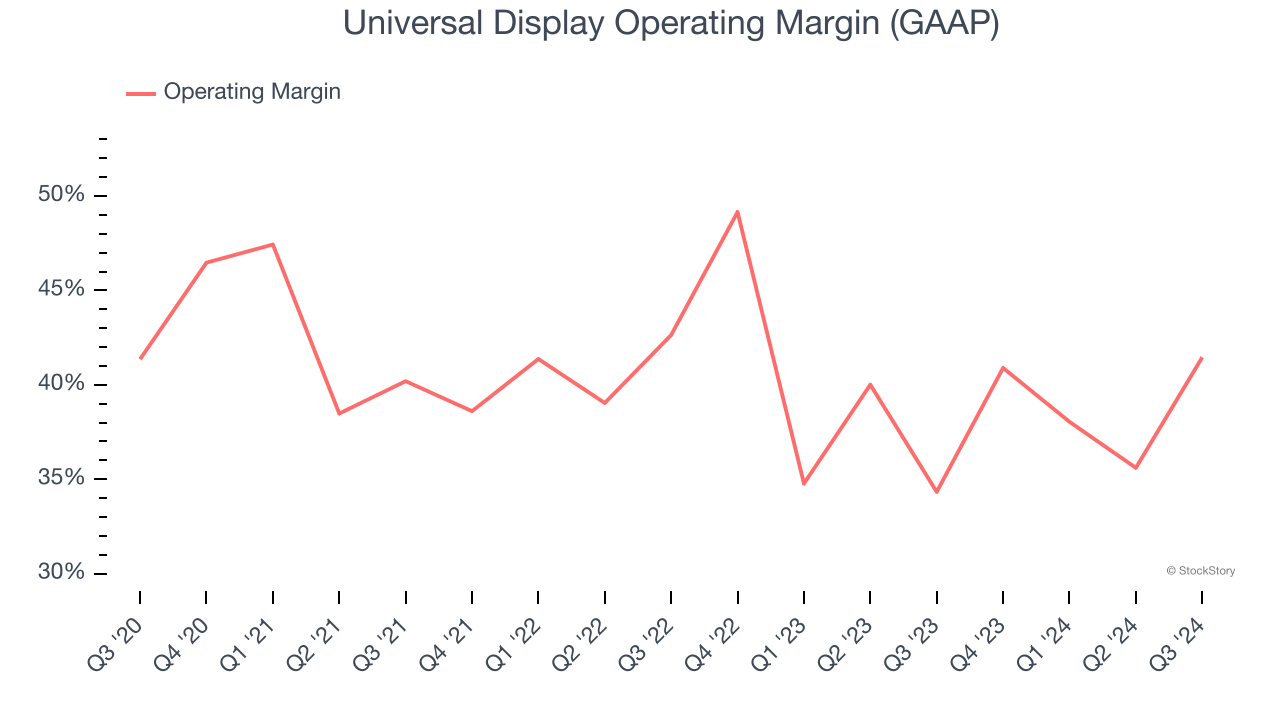 Universal Display Operating Margin (GAAP)