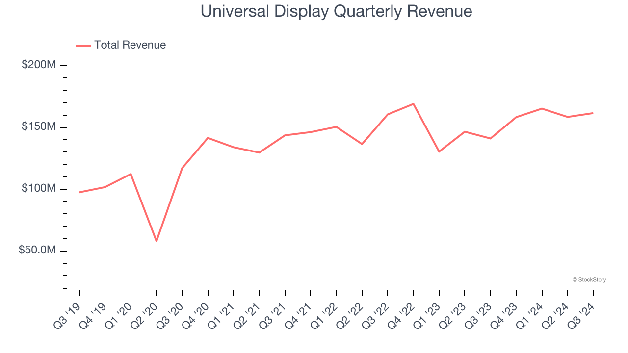 Universal Display Quarterly Revenue