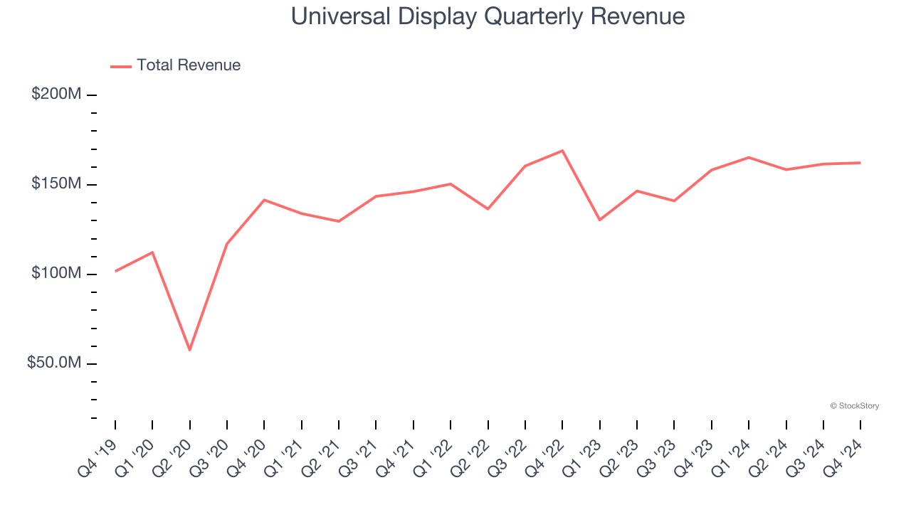 Universal Display Quarterly Revenue