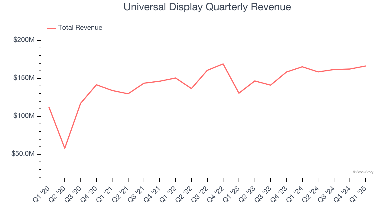 Universal Display Quarterly Revenue