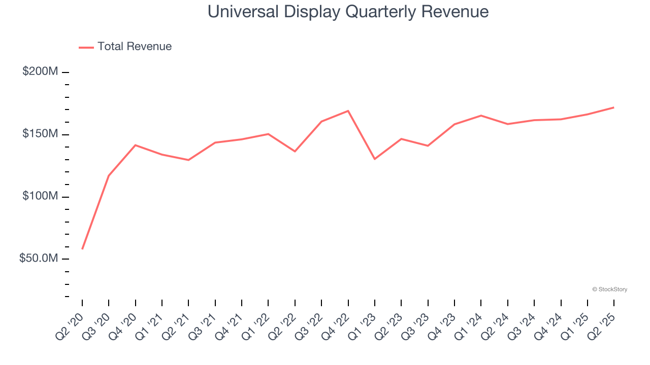 Universal Display Quarterly Revenue