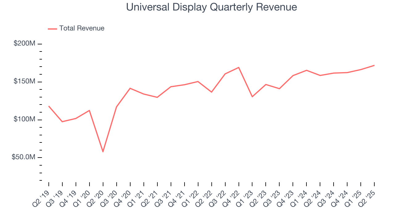 Universal Display Quarterly Revenue