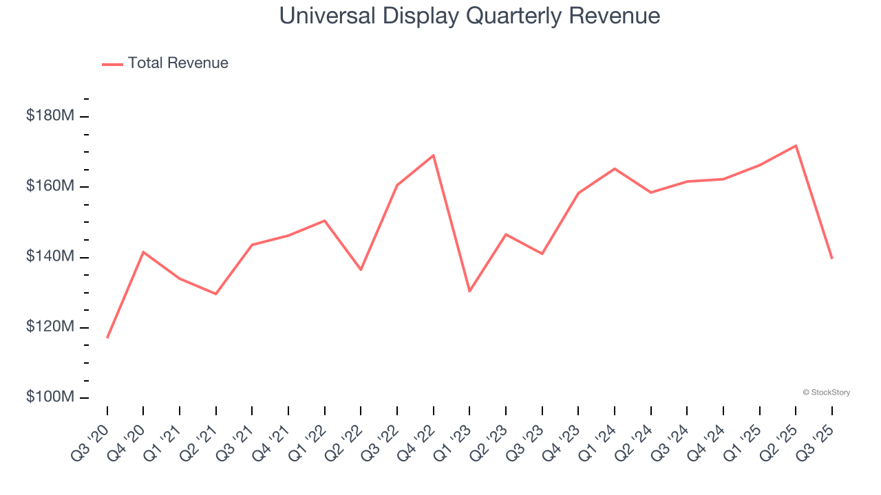 Universal Display Quarterly Revenue