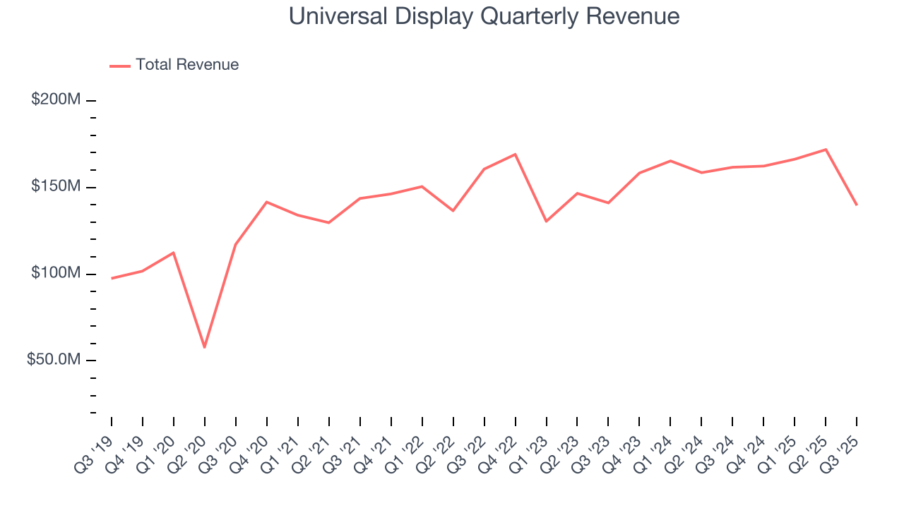 Universal Display Quarterly Revenue
