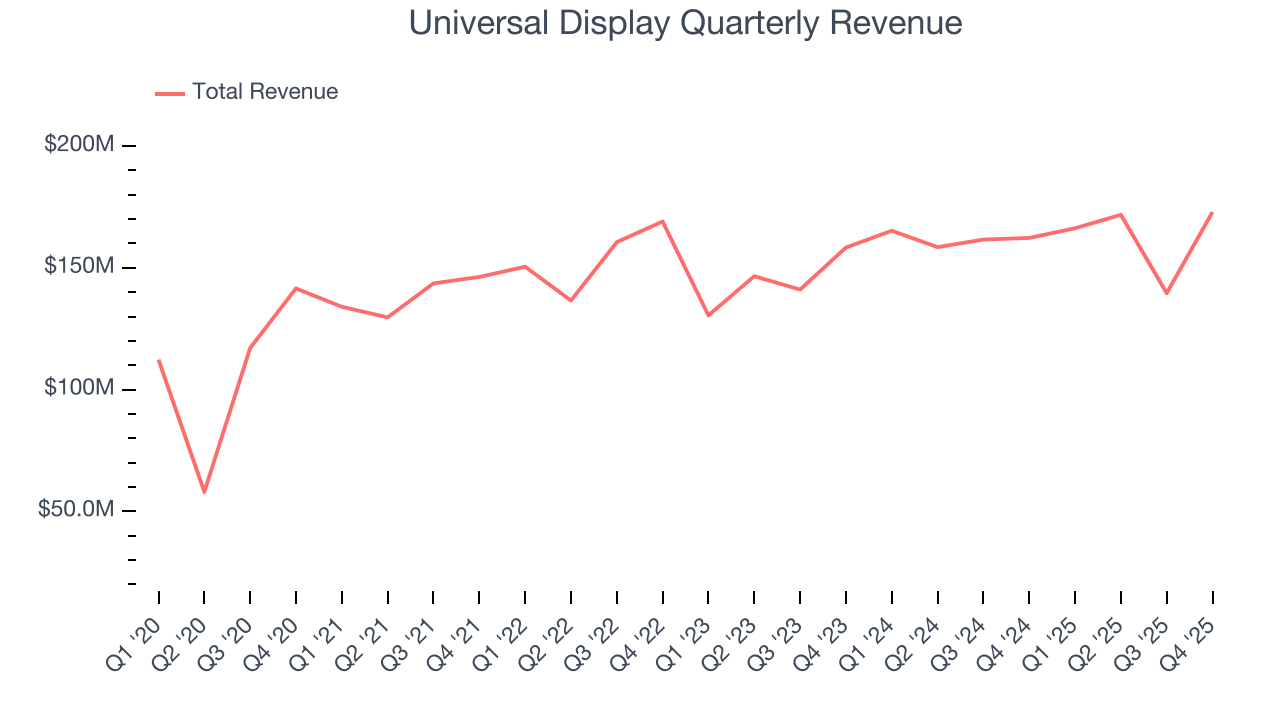 Universal Display Quarterly Revenue