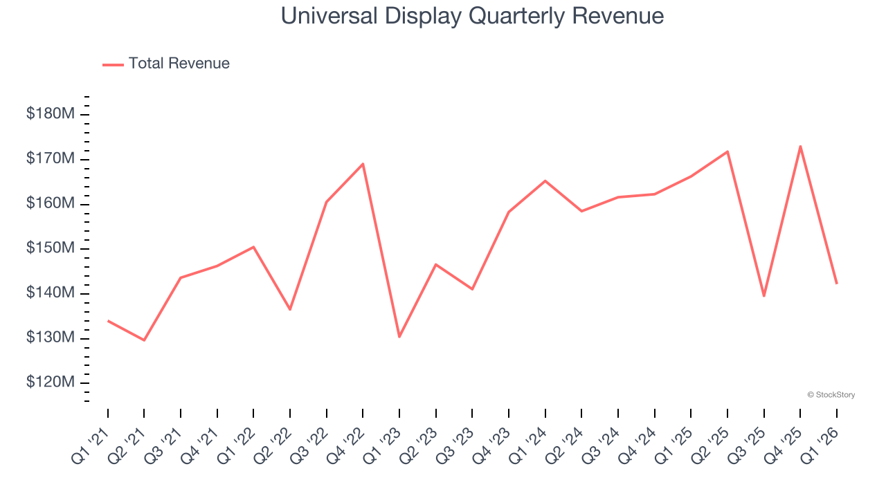 Universal Display Quarterly Revenue