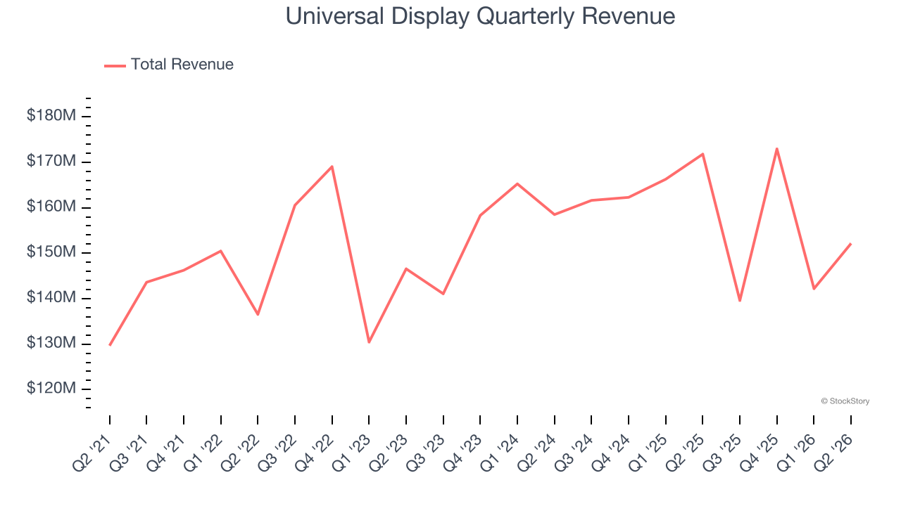 Universal Display Quarterly Revenue