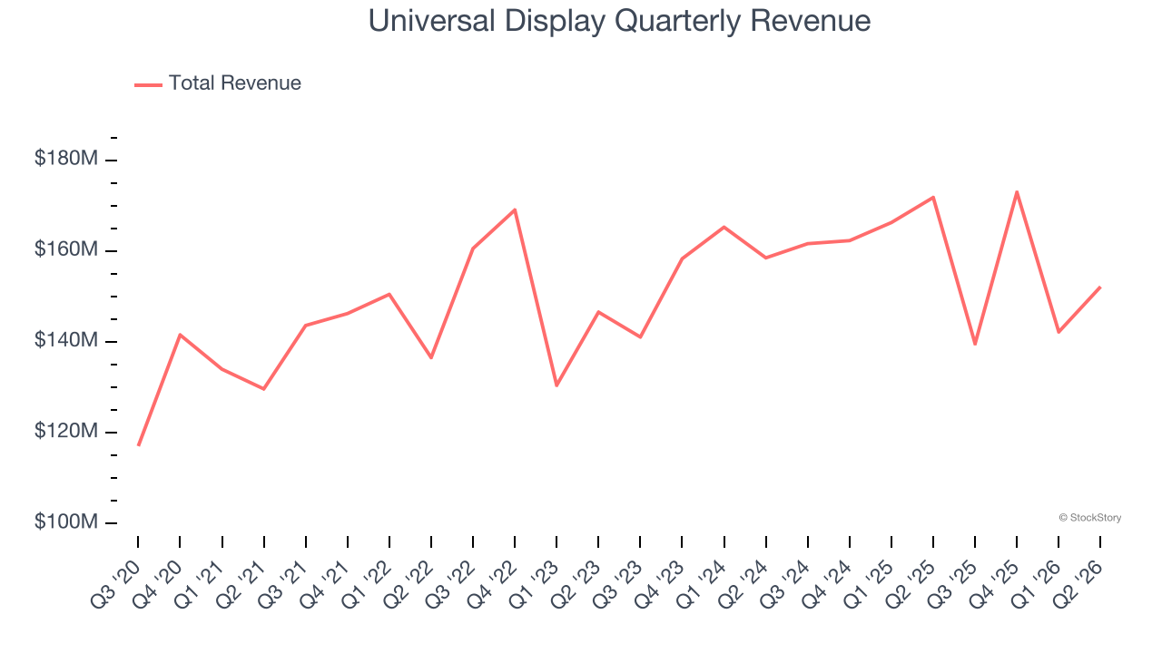 Universal Display Quarterly Revenue