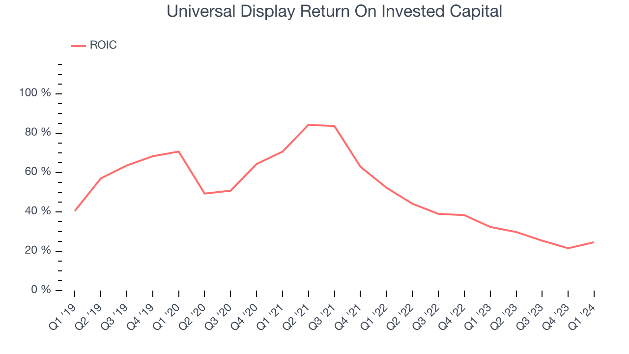 Universal Display Return On Invested Capital