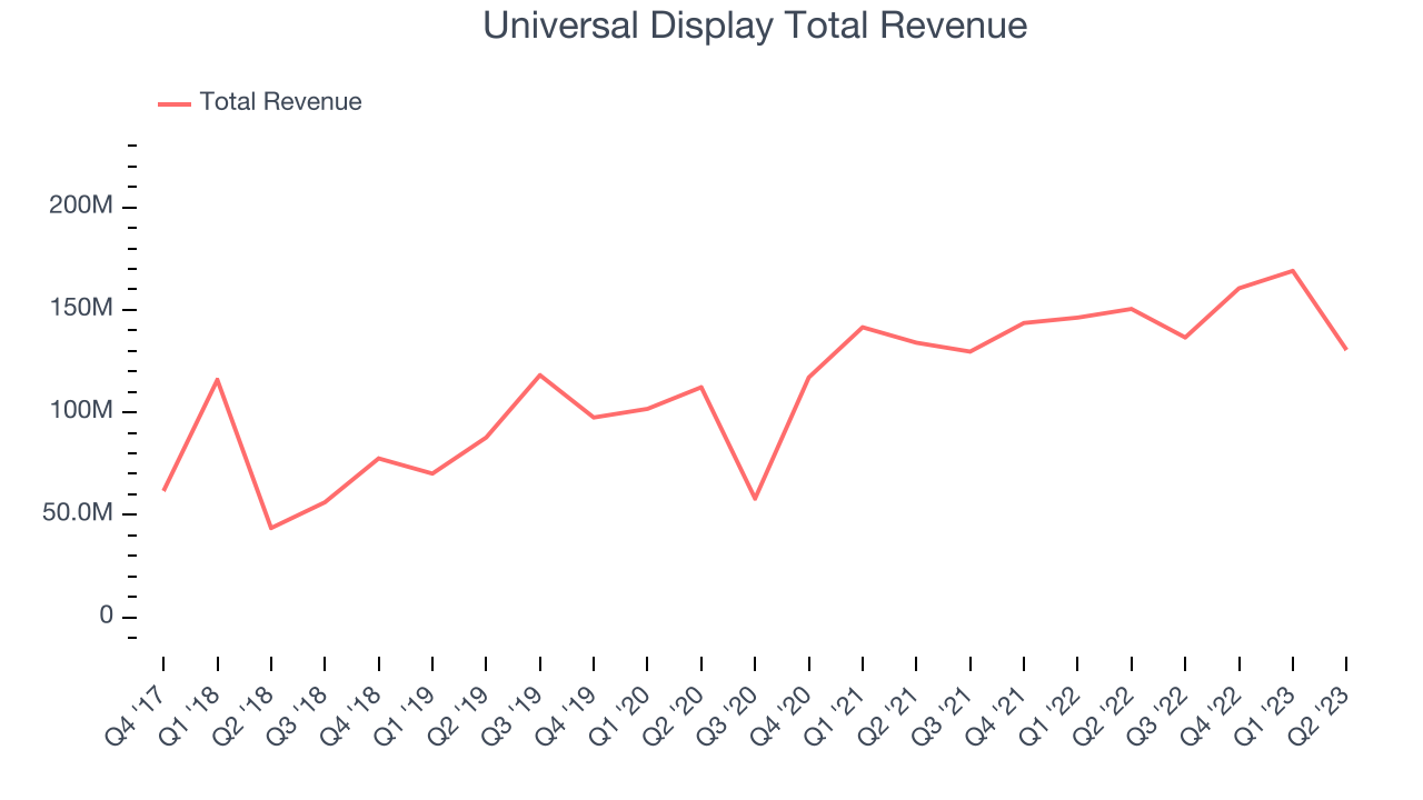 Universal Display Total Revenue