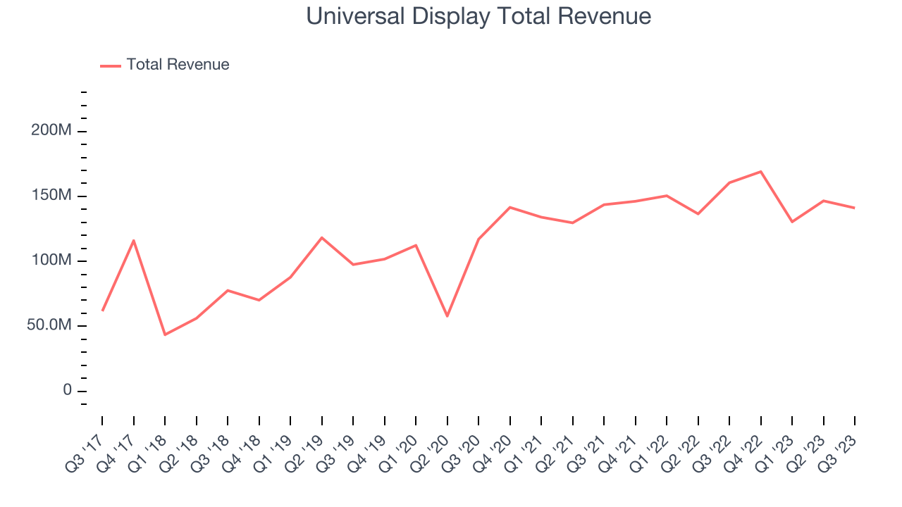 Universal Display Total Revenue