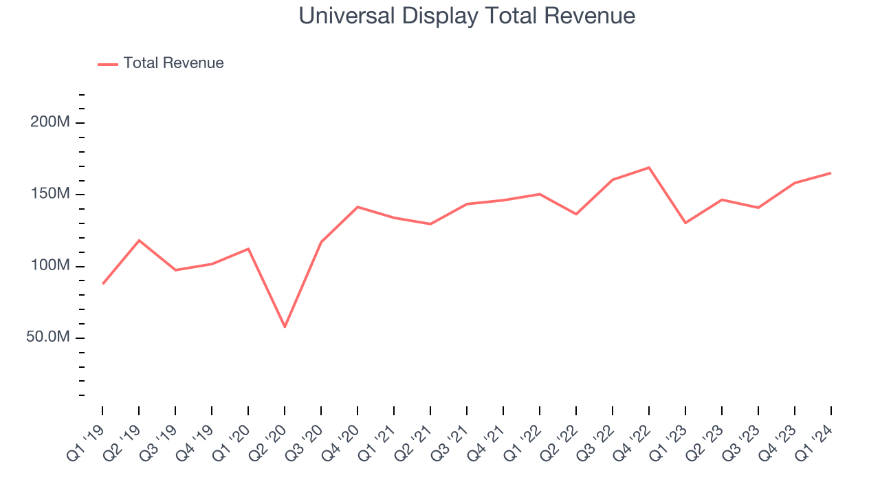 Universal Display Total Revenue