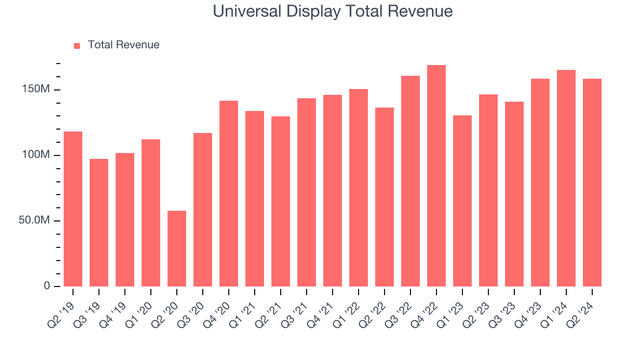 Universal Display Total Revenue