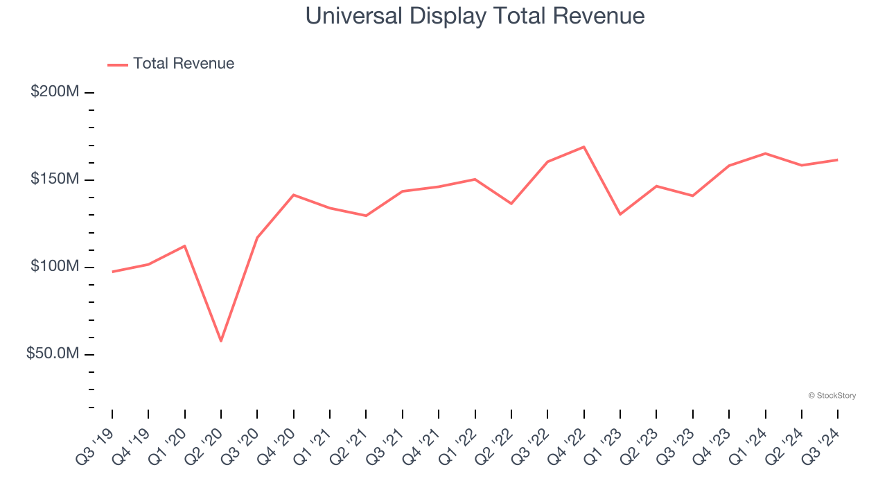 Universal Display Total Revenue