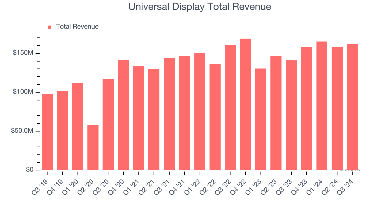 Universal Display Total Revenue