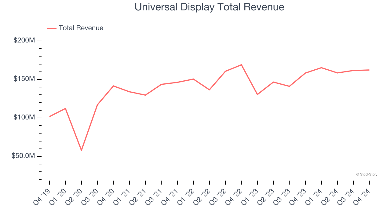 Universal Display Total Revenue