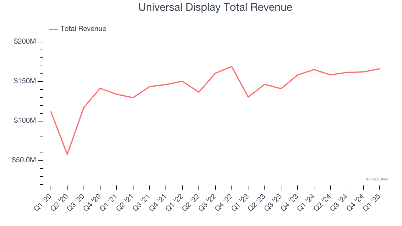 Universal Display Total Revenue