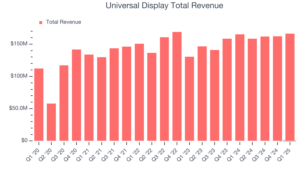 Universal Display Total Revenue