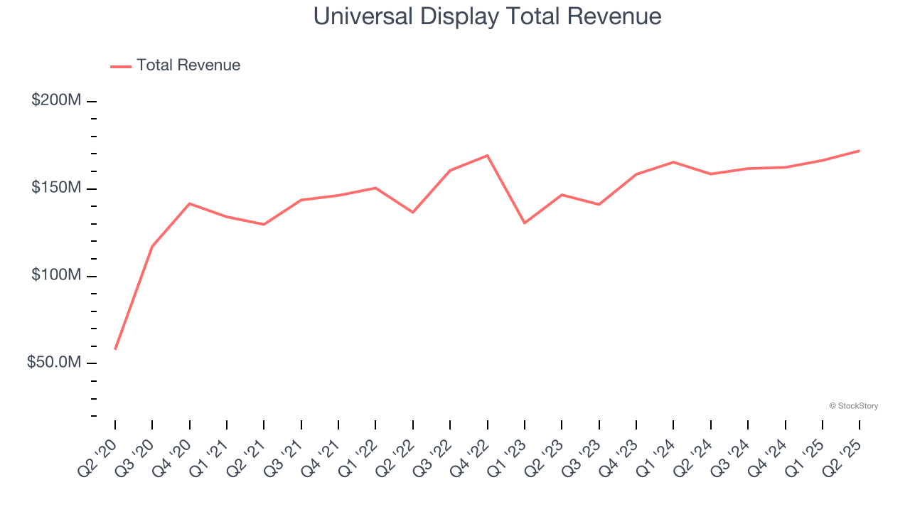 Universal Display Total Revenue