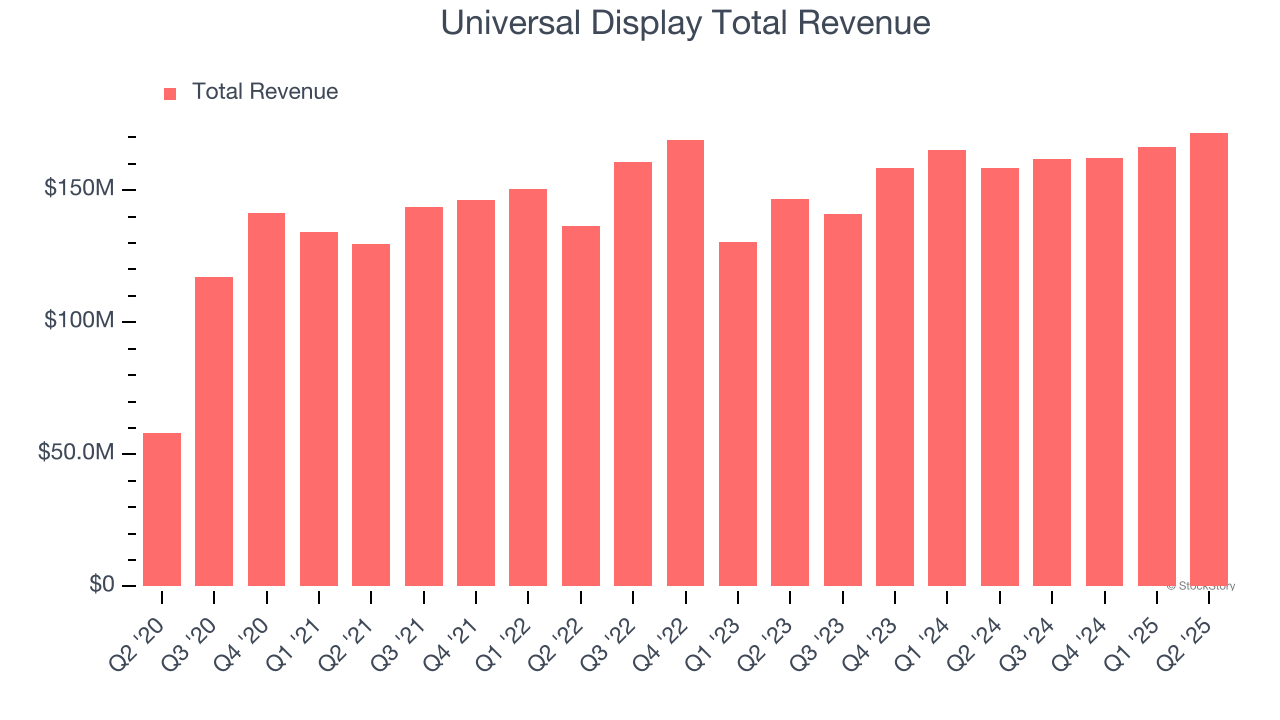 Universal Display Total Revenue