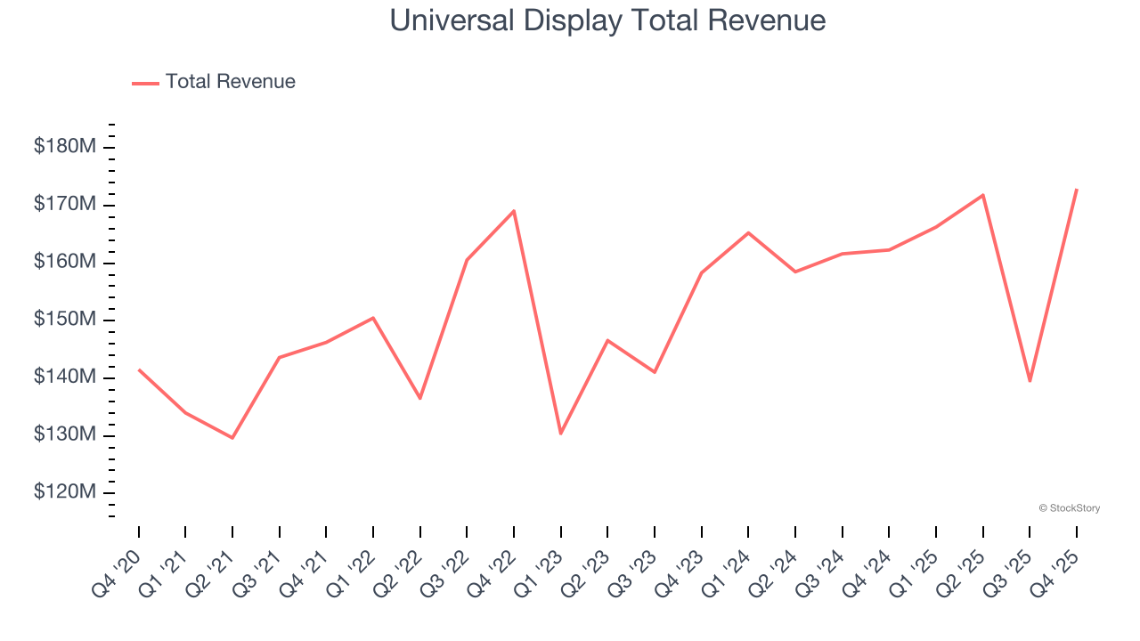 Universal Display Total Revenue