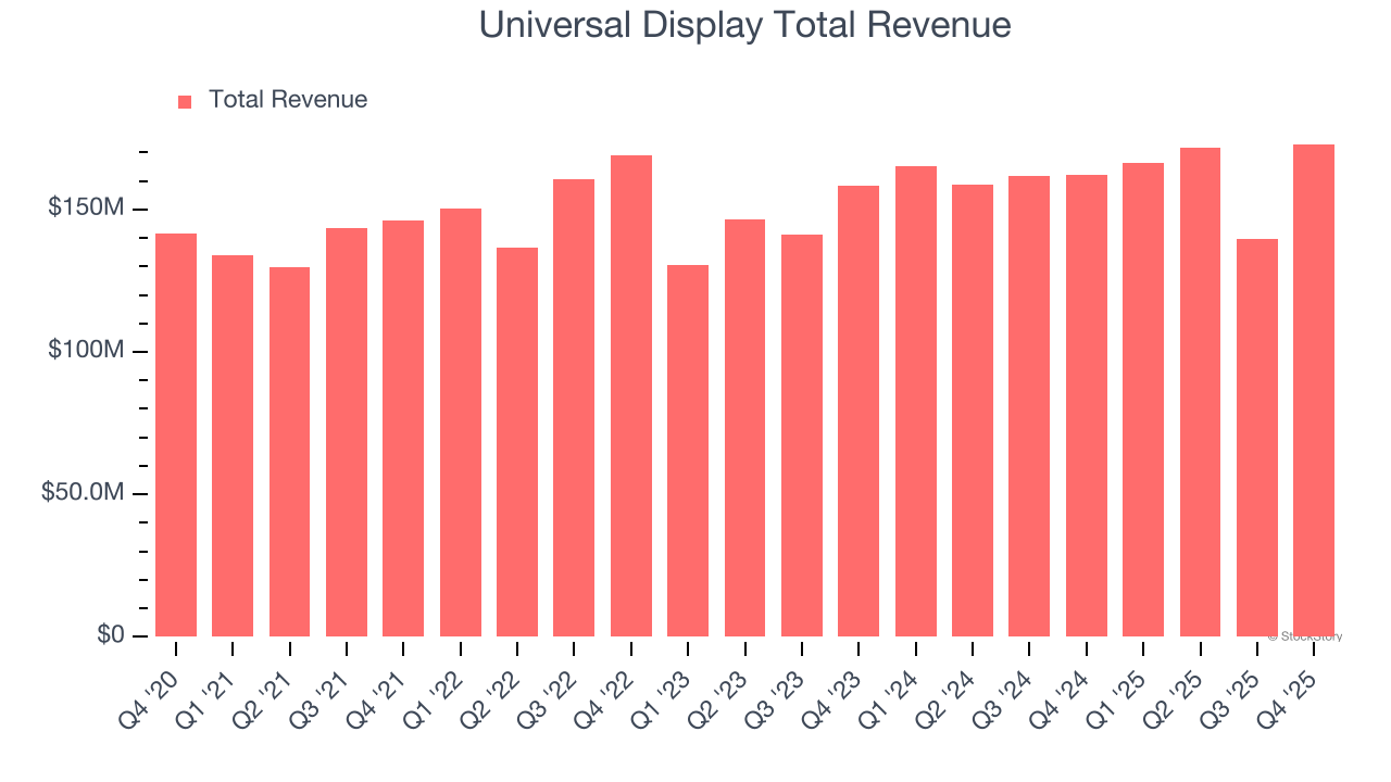 Universal Display Total Revenue
