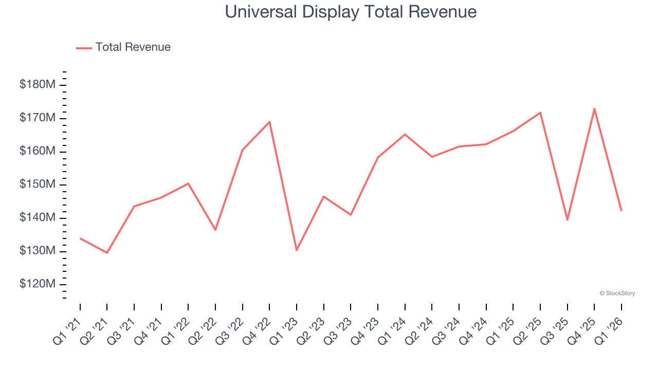 Universal Display Total Revenue