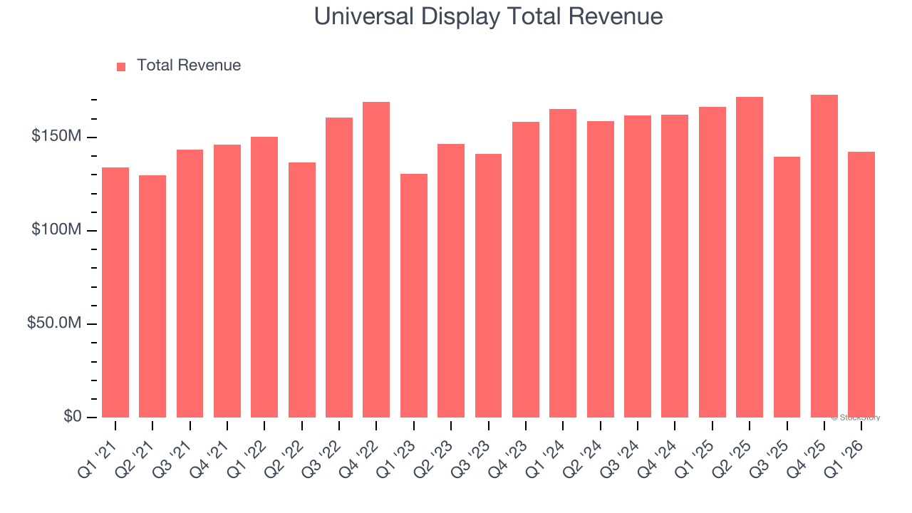 Universal Display Total Revenue