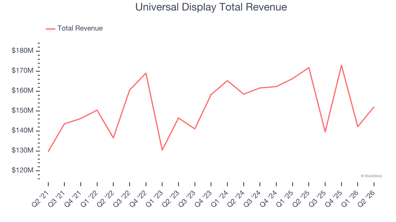 Universal Display Total Revenue