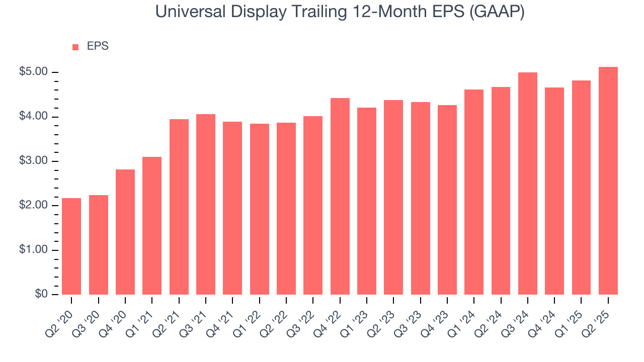 Universal Display Trailing 12-Month EPS (GAAP)