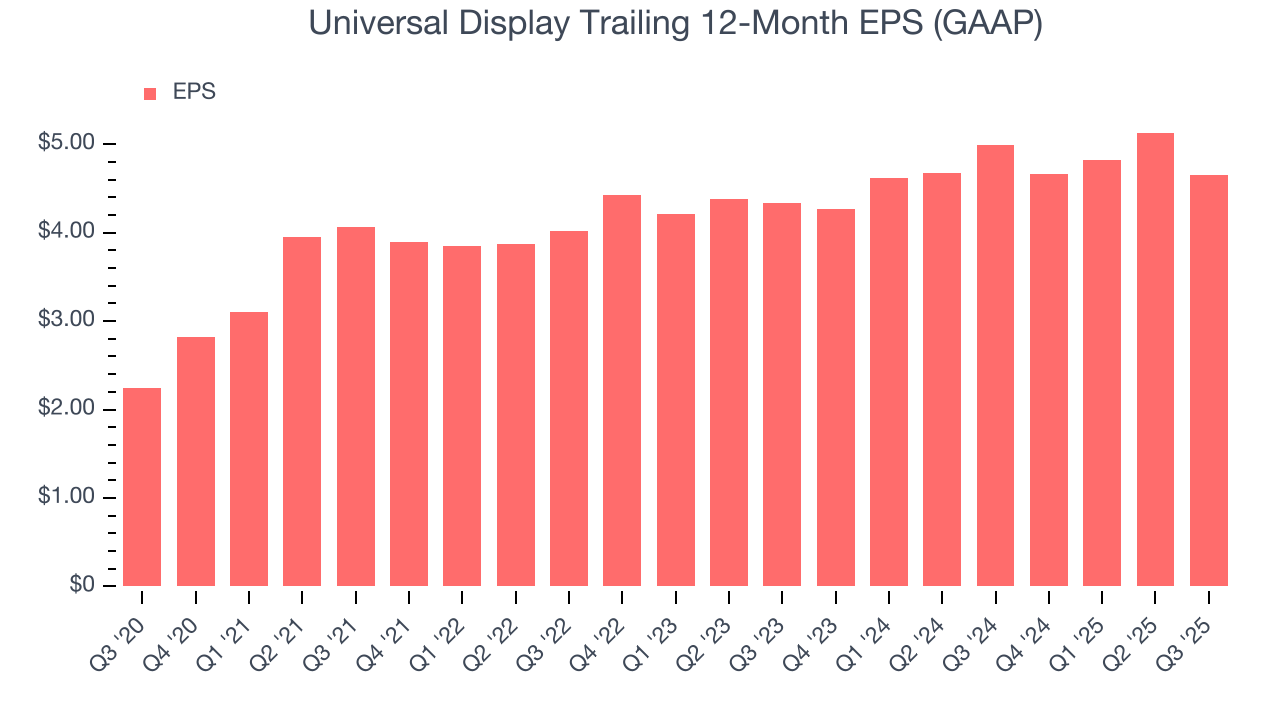 Universal Display Trailing 12-Month EPS (GAAP)