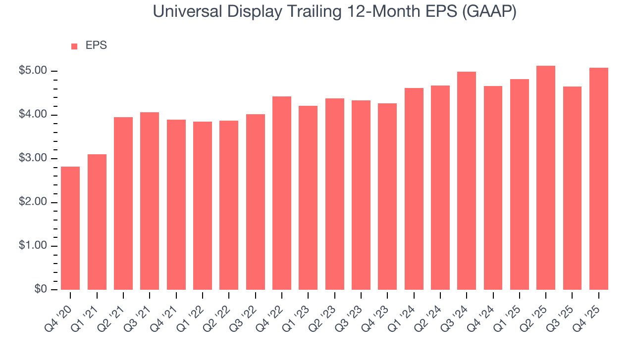 Universal Display Trailing 12-Month EPS (GAAP)