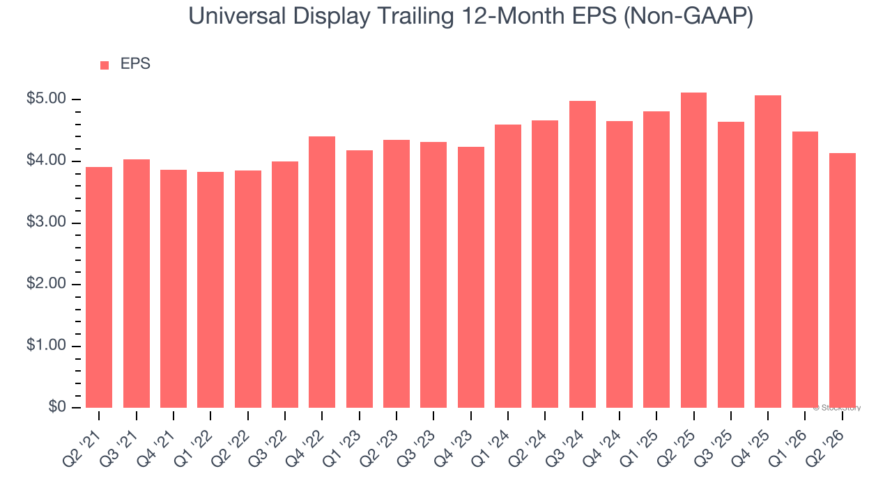 Universal Display Trailing 12-Month EPS (Non-GAAP)