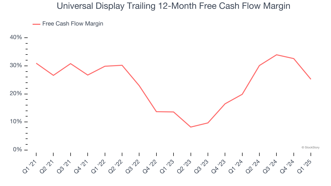 Universal Display Trailing 12-Month Free Cash Flow Margin