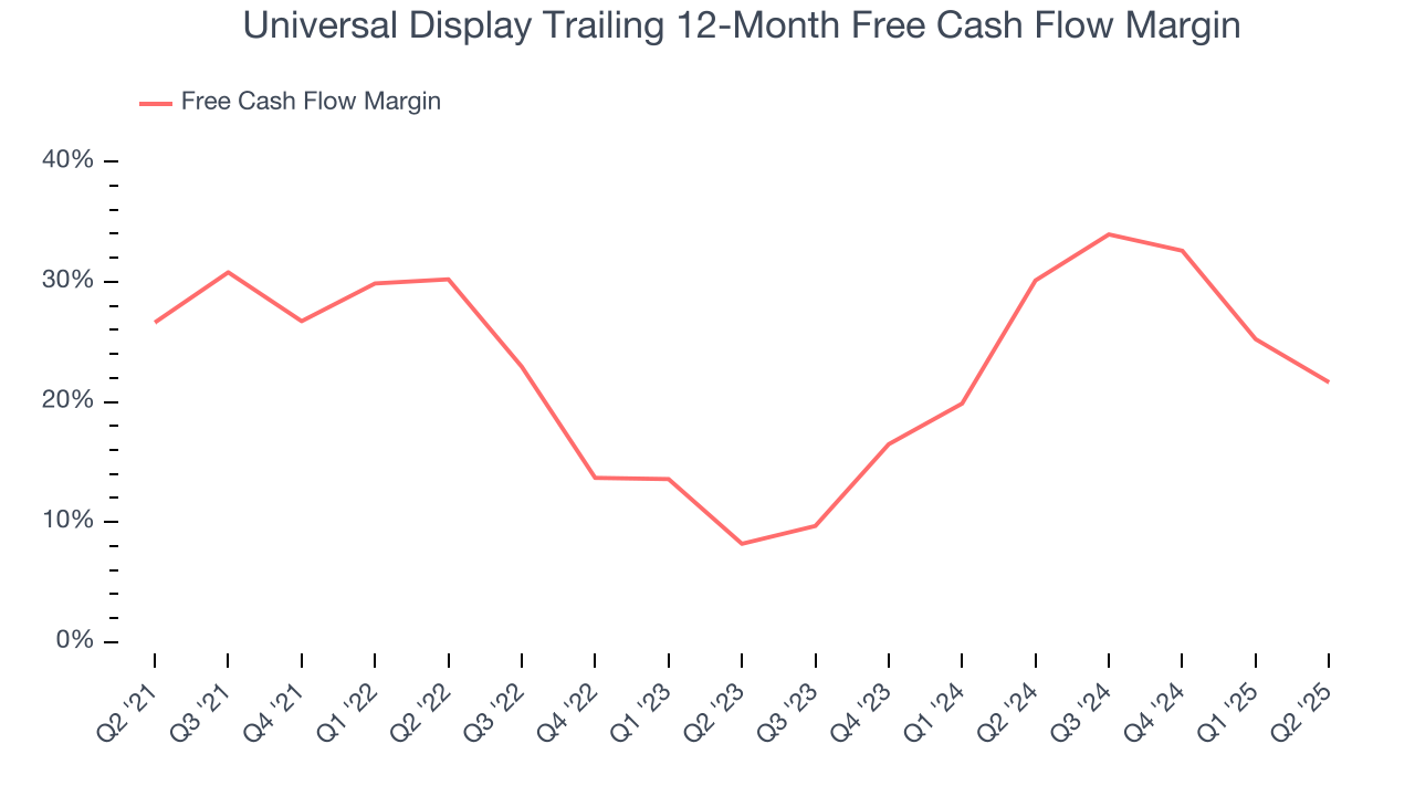 Universal Display Trailing 12-Month Free Cash Flow Margin