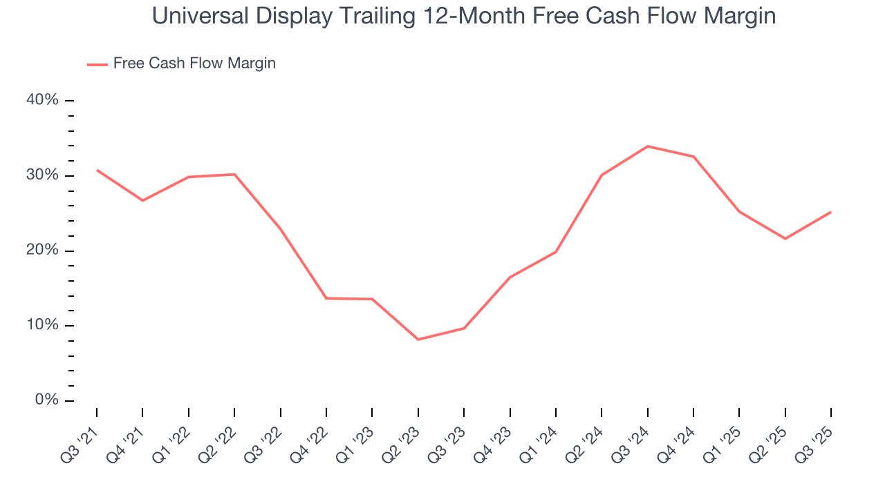 Universal Display Trailing 12-Month Free Cash Flow Margin