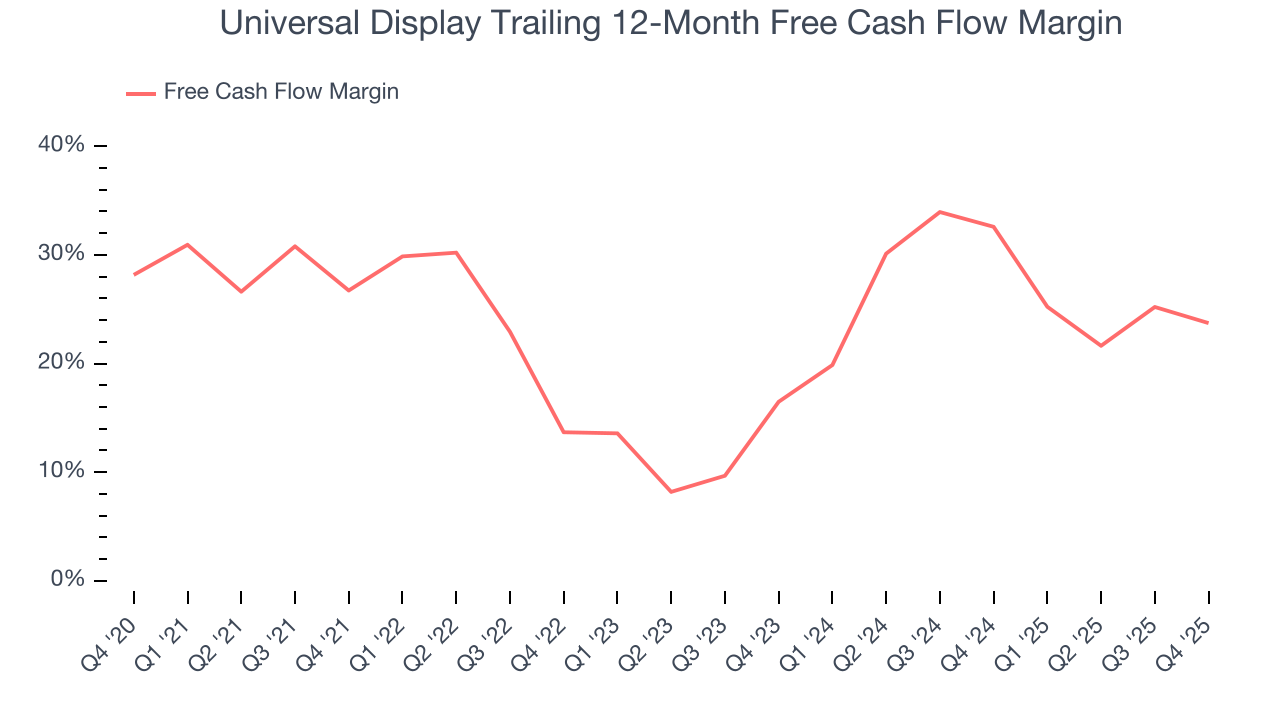 Universal Display Trailing 12-Month Free Cash Flow Margin