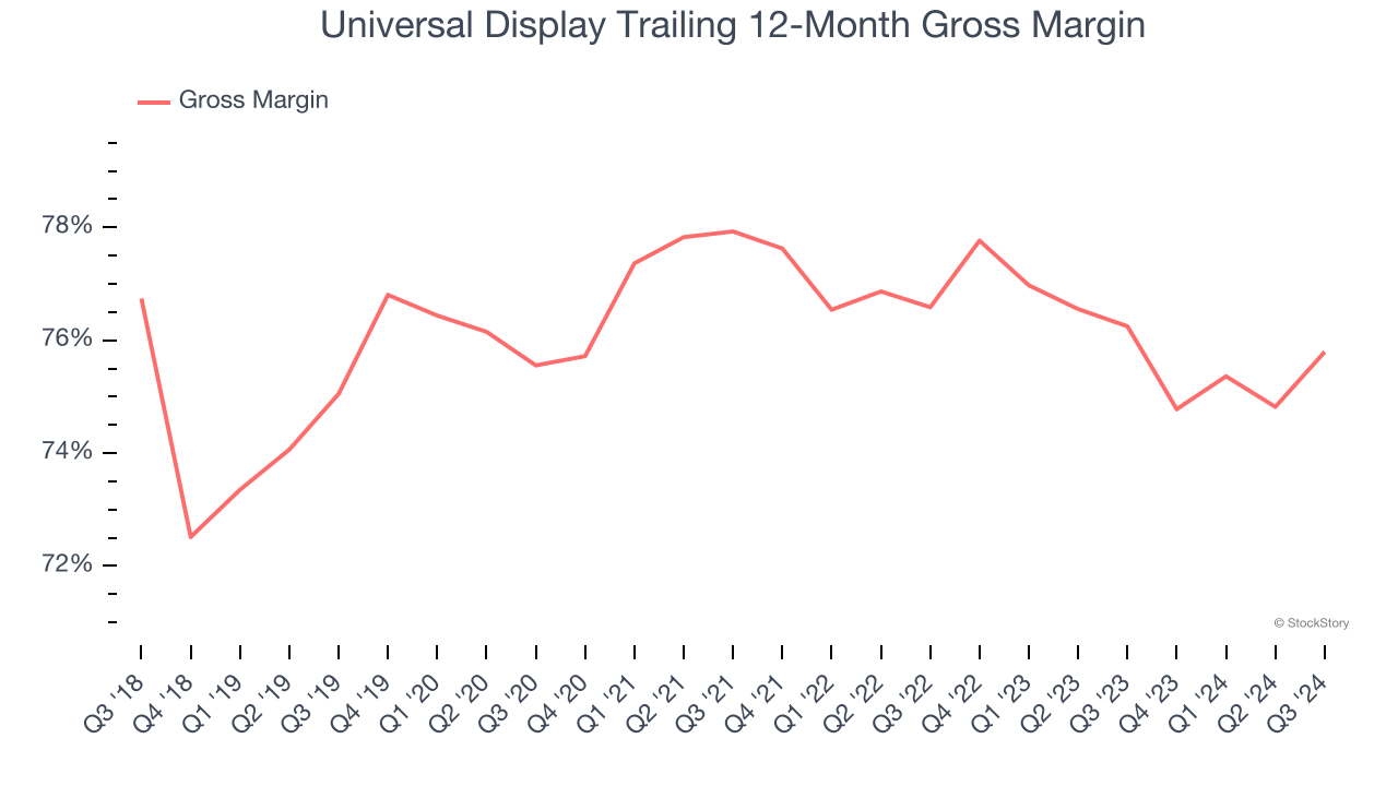 Universal Display Trailing 12-Month Gross Margin