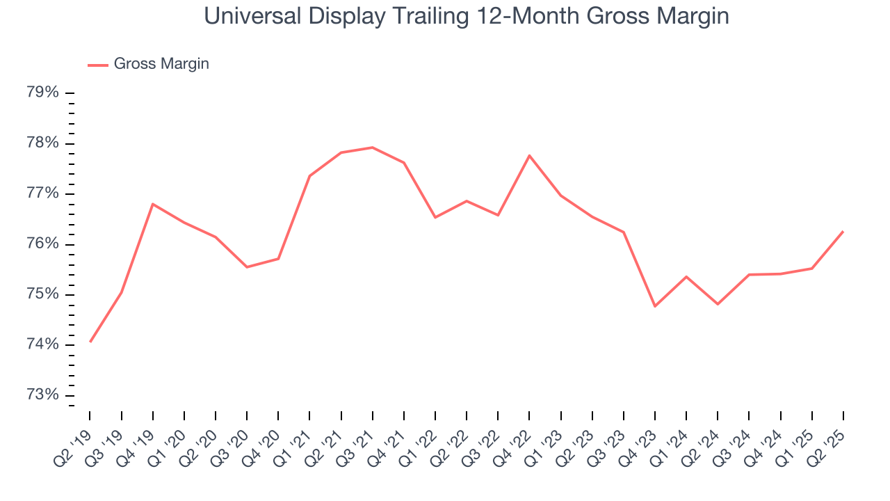 Universal Display Trailing 12-Month Gross Margin