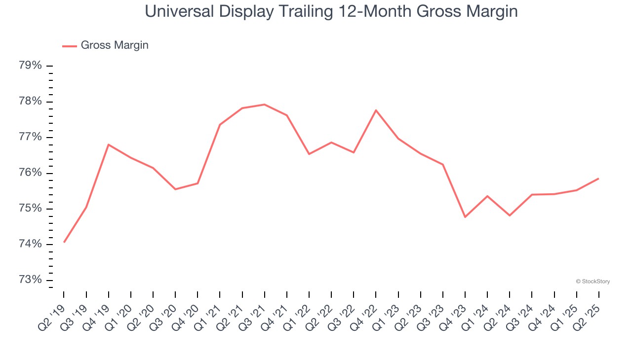 Universal Display Trailing 12-Month Gross Margin