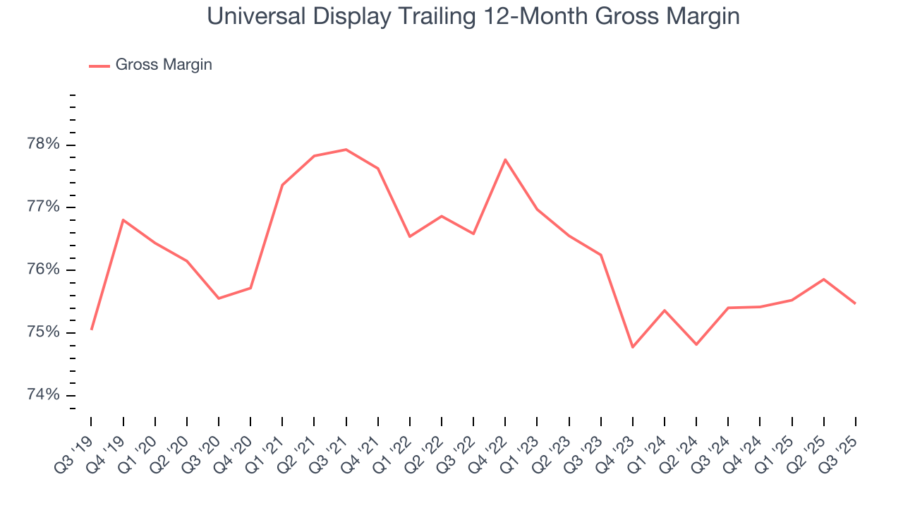 Universal Display Trailing 12-Month Gross Margin